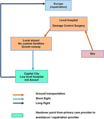 Health Support for a Remote Industrial Site